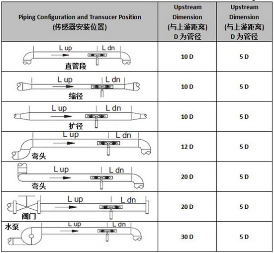 外夾超聲波水流量計安裝距離圖