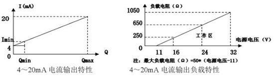 高溫型靶式流量計4-20mA電流輸出特性圖