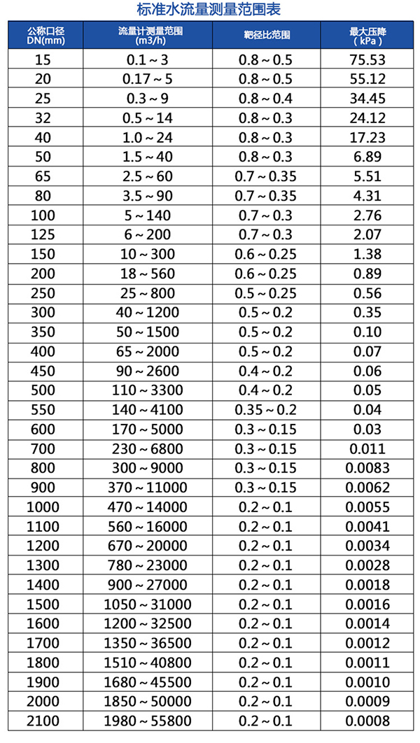高溫型靶式流量計流量范圍對照表