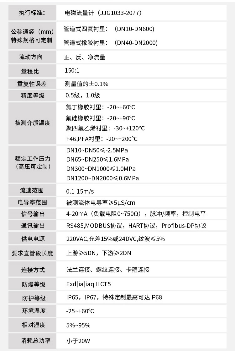 泥漿流量計技術(shù)指標對照表
