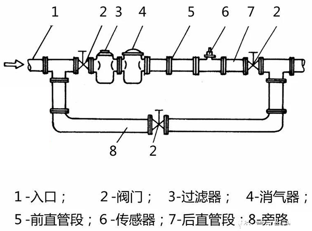 牛奶流量計安裝方法示意圖