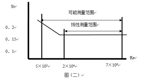 過熱蒸汽流量計工作原理線性圖