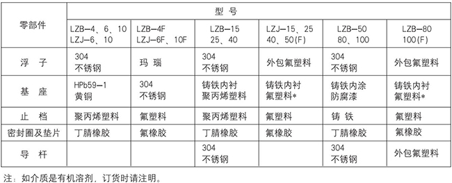 塑料浮子流量計(jì)零部件材質(zhì)對(duì)照表
