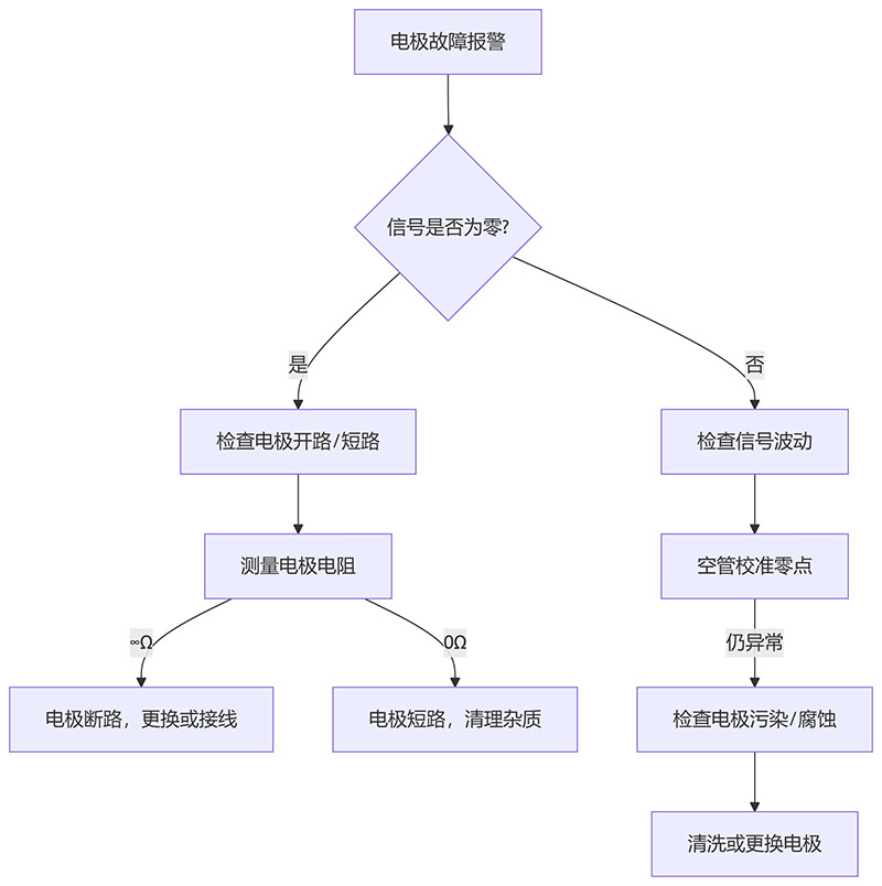 電磁流量計(jì)電極故障排查流程圖
